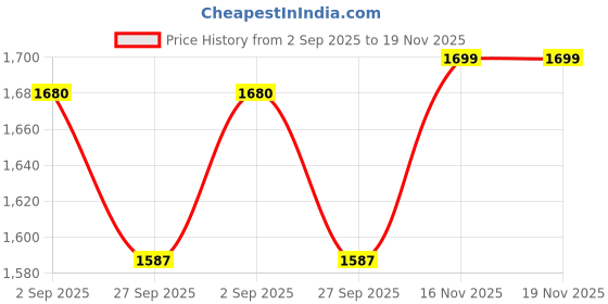 myntra.com SHOPONBIT Women Floral Embroidered Regular Kurta with Trousers & With Dupatta shoponbit Price History Graph from 2 Sep 2025 to 19 Nov 2025