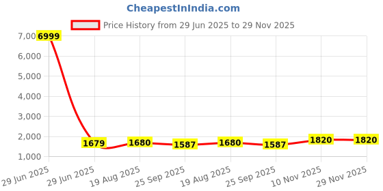 myntra.com SHOPONBIT Women Floral Embroidered Regular Kurti with Trousers & With Dupatta shoponbit Price History Graph from 29 Jun 2025 to 28 Nov 2025