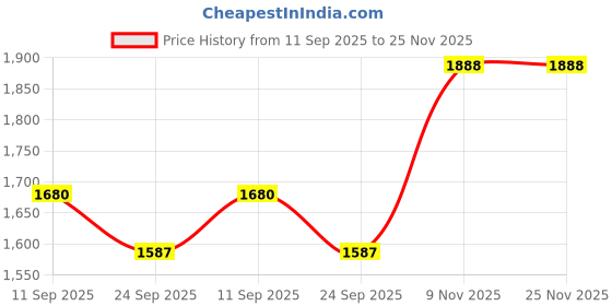 myntra.com SHOPONBIT Women Floral Embroidered Regular Silk Crepe Kurta with Trousers & With Dupatta shoponbit Price History Graph from 11 Sep 2025 to 24 Nov 2025