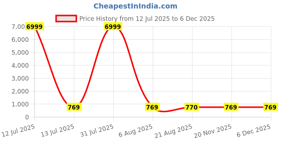myntra.com SHOPONBIT Women Horizontal Striped High Neck Crop Top shoponbit Price History Graph from 12 Jul 2025 to 4 Dec 2025