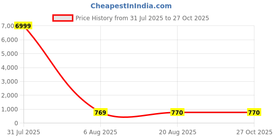 myntra.com SHOPONBIT Women Horizontal Striped Round Neck Crop Fitted Top shoponbit Price History Graph from 31 Jul 2025 to 26 Oct 2025
