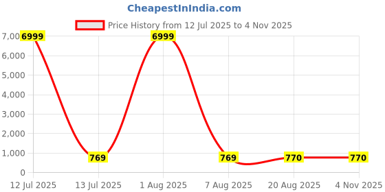 myntra.com SHOPONBIT Women Textured Square Neck Corset Top shoponbit Price History Graph from 12 Jul 2025 to 2 Nov 2025