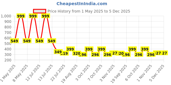 myntra.com ShopperTree Floral Print Chiffon Fit & Flare Dress shoppertree Price History Graph from 1 May 2025 to 5 Dec 2025