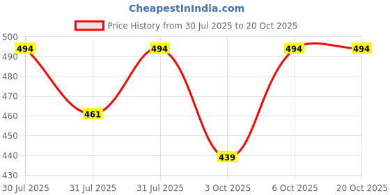 myntra.com ShopperTree Girls A-Line Dress shoppertree Price History Graph from 30 Jul 2025 to 20 Oct 2025