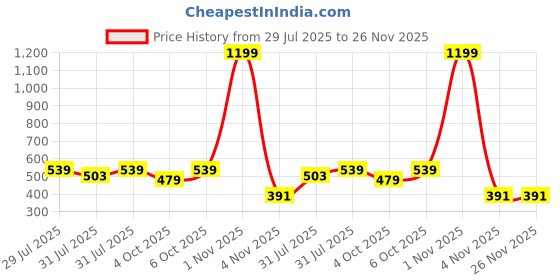 myntra.com ShopperTree Girls Checked Dungarees With T-shirt shoppertree Price History Graph from 29 Jul 2025 to 26 Nov 2025