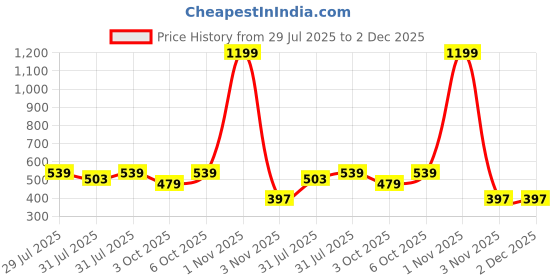 myntra.com ShopperTree Girls Checked Dungarees With T-shirt shoppertree Price History Graph from 29 Jul 2025 to 1 Dec 2025