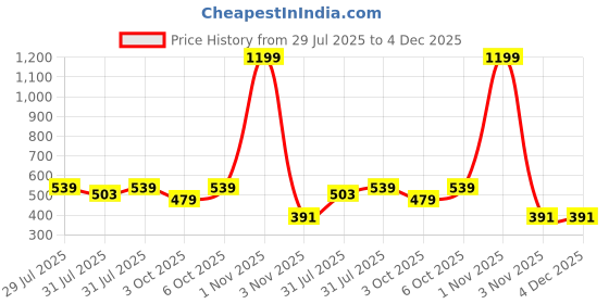 myntra.com ShopperTree Girls Checked Dungarees With T-shirt shoppertree Price History Graph from 29 Jul 2025 to 3 Dec 2025