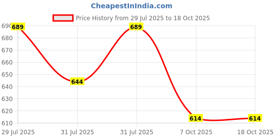 myntra.com ShopperTree Girls Dungarees With T-shirt shoppertree Price History Graph from 29 Jul 2025 to 18 Oct 2025
