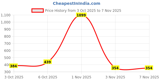myntra.com ShopperTree Girls Round Neck A-Line Dress shoppertree Price History Graph from 3 Oct 2025 to 3 Nov 2025
