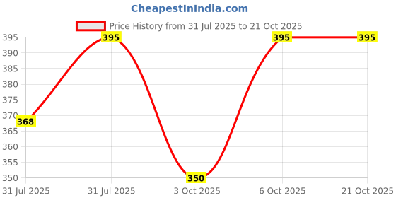 myntra.com ShopperTree Girls Striped Pure Cotton A-Line Dress shoppertree Price History Graph from 31 Jul 2025 to 20 Oct 2025
