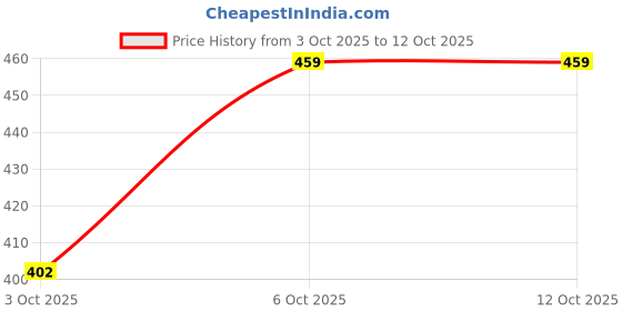 myntra.com ShopperTree Net A-Line Dress shoppertree Price History Graph from 3 Oct 2025 to 12 Oct 2025