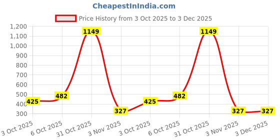 myntra.com ShopperTree Net A-Line Dress shoppertree Price History Graph from 3 Oct 2025 to 3 Dec 2025