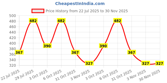myntra.com ShopperTree Net Balloon Dress shoppertree Price History Graph from 22 Jul 2025 to 30 Nov 2025