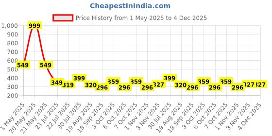 myntra.com ShopperTree Polka Dot Print Fit & Flare Dress shoppertree Price History Graph from 1 May 2025 to 3 Dec 2025