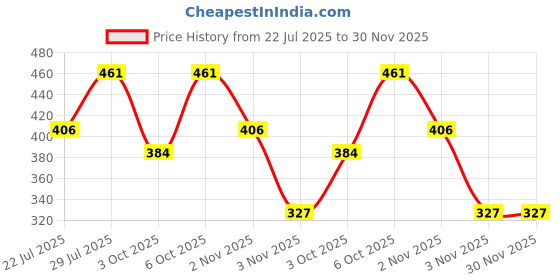 myntra.com ShopperTree Print Balloon Dress shoppertree Price History Graph from 22 Jul 2025 to 30 Nov 2025