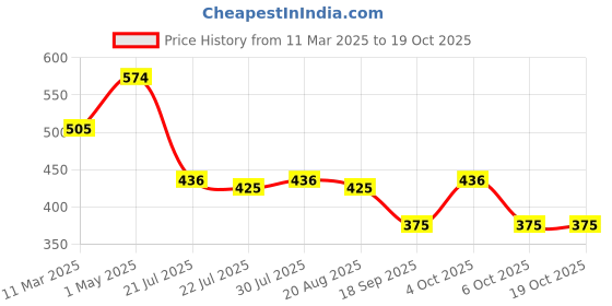 myntra.com ShopperTree Satin Fit & Flare Midi Dress shoppertree Price History Graph from 11 Mar 2025 to 18 Oct 2025