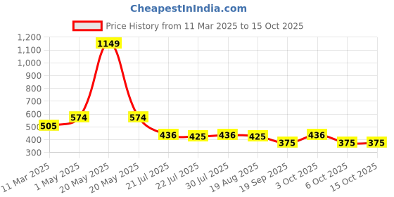 myntra.com ShopperTree Satin Fit & Flare Midi Dress shoppertree Price History Graph from 11 Mar 2025 to 15 Oct 2025