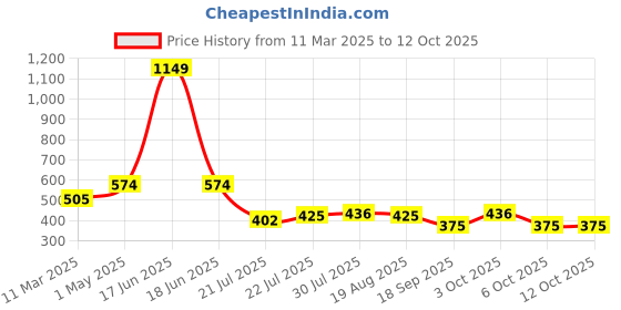 myntra.com ShopperTree Satin Fit & Flare Midi Dress shoppertree Price History Graph from 11 Mar 2025 to 12 Oct 2025