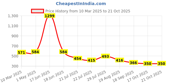 myntra.com ShopperTree Satin Fit & Flare Midi Dress shoppertree Price History Graph from 10 Mar 2025 to 19 Oct 2025