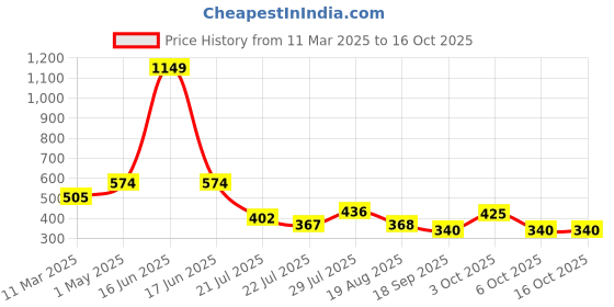 myntra.com ShopperTree Satin Fit & Flare Midi Dress shoppertree Price History Graph from 11 Mar 2025 to 15 Oct 2025