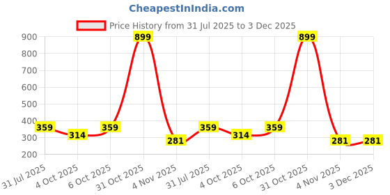 myntra.com ShopperTree Unisex Kids Printed Shorts shoppertree Price History Graph from 31 Jul 2025 to 3 Dec 2025