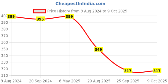 myntra.com Shopping Queen Abstract Printed Blouson Crop Top shopping queen Price History Graph from 3 Aug 2024 to 9 Oct 2025