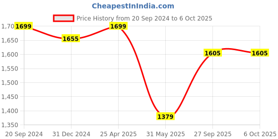 myntra.com Shopping Queen Embroidered Sequinned Straight Kurta & Palazzos With Dupatta shopping queen Price History Graph from 20 Sep 2024 to 5 Oct 2025