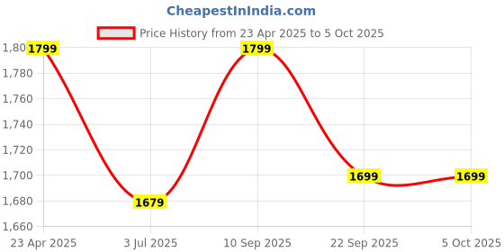 myntra.com Shopping Queen Ethnic Motif Embroidered Regular Sequinned Kurta With Trousers & Dupatta shopping queen Price History Graph from 23 Apr 2025 to 4 Oct 2025