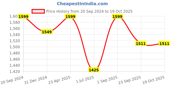 myntra.com Shopping Queen Ethnic Motifs Embroidered Chikankari Kurta With Trousers & Dupatta shopping queen Price History Graph from 20 Sep 2024 to 17 Oct 2025