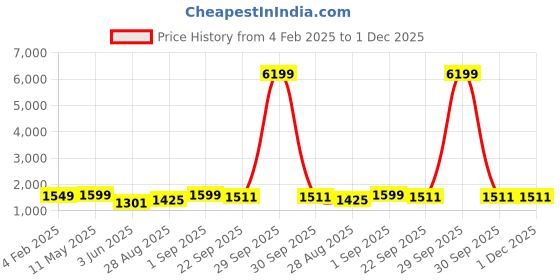 myntra.com Shopping Queen Ethnic Motifs Embroidered Chikankari Kurta With Trousers & Dupatta shopping queen Price History Graph from 4 Feb 2025 to 1 Dec 2025