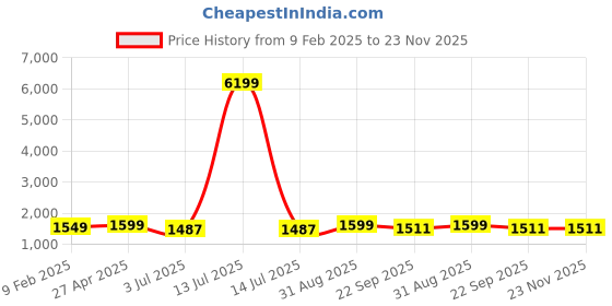 myntra.com Shopping Queen Ethnic Motifs Embroidered Chikankari Kurta With Trousers & Dupatta shopping queen Price History Graph from 9 Feb 2025 to 23 Nov 2025