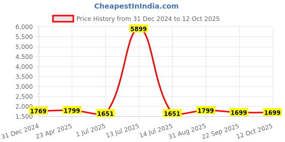 myntra.com Shopping Queen Ethnic Motifs Embroidered Kurta With Palazzos & Dupatta shopping queen Price History Graph from 31 Dec 2024 to 12 Oct 2025