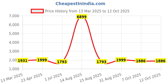 myntra.com Shopping Queen Ethnic Motifs Embroidered Mirror Work Kurta With Palazzos & Dupatta shopping queen Price History Graph from 13 Mar 2025 to 10 Oct 2025