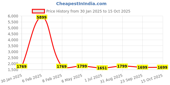 myntra.com Shopping Queen Ethnic Motifs Embroidered Regular Kurta with Trousers & Dupatta shopping queen Price History Graph from 30 Jan 2025 to 14 Oct 2025