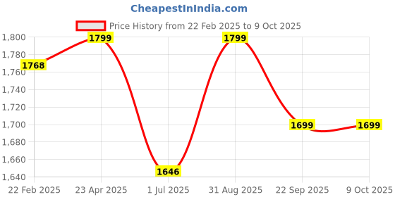 myntra.com Shopping Queen Ethnic Motifs Embroidered Regular Kurta with Trousers & Dupatta shopping queen Price History Graph from 22 Feb 2025 to 9 Oct 2025