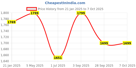 myntra.com Shopping Queen Ethnic Motifs Embroidered Regular Kurta with Trousers & Dupatta shopping queen Price History Graph from 21 Jan 2025 to 7 Oct 2025