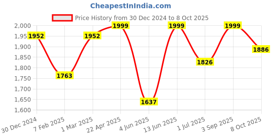 myntra.com Shopping Queen Ethnic Motifs Embroidered Sequined Kurta with Sharara And Dupatta shopping queen Price History Graph from 30 Dec 2024 to 8 Oct 2025