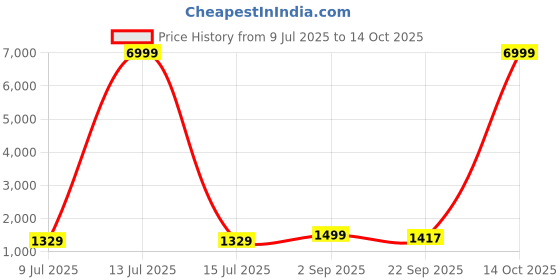 myntra.com Shopping Queen Ethnic Motifs Printed Kurta with Trousers & Dupatta shopping queen Price History Graph from 9 Jul 2025 to 14 Oct 2025
