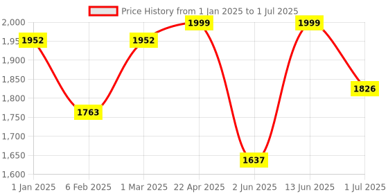 myntra.com Shopping Queen Ethnic Motifs Sequins Regular Kurta With Sharara & With Dupatta shopping queen Price History Graph from 1 Jan 2025 to 1 Jul 2025