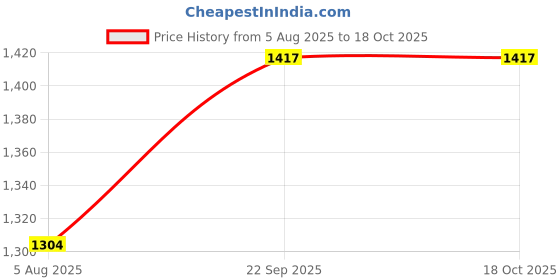 myntra.com Shopping Queen Ethnic Motifs Woven Design Gotta Patti Kurta With Trousers & Dupatta shopping queen Price History Graph from 5 Aug 2025 to 18 Oct 2025