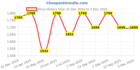 myntra.com Shopping Queen Floral Chikankari Embroidered Kurta With Palazzos & Dupatta shopping queen Price History Graph from 31 Dec 2024 to 2 Dec 2025