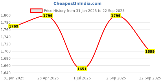 myntra.com Shopping Queen Floral Chikankari Embroidered Kurta With Palazzos & Dupatta shopping queen Price History Graph from 31 Jan 2025 to 22 Sep 2025
