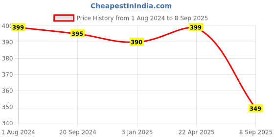 myntra.com Shopping Queen Floral Print Off-Shoulder Bardot Top shopping queen Price History Graph from 1 Aug 2024 to 8 Sep 2025