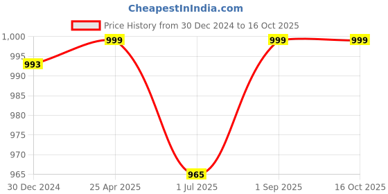 myntra.com Shopping Queen Saree Shapewear shopping queen Price History Graph from 30 Dec 2024 to 15 Oct 2025