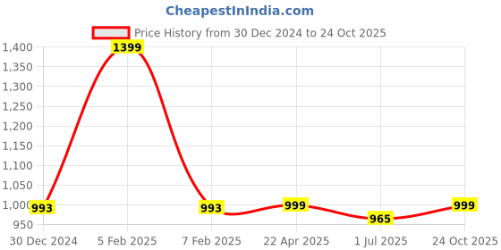 myntra.com Shopping Queen Saree Shapewear shopping queen Price History Graph from 30 Dec 2024 to 24 Oct 2025