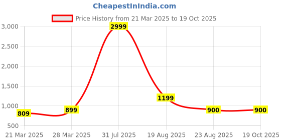 myntra.com SHOPPKEE Banarasi Saree shoppkee Price History Graph from 21 Mar 2025 to 19 Oct 2025