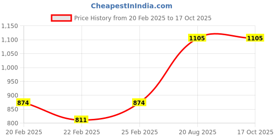 myntra.com SHOPPKEE Bandhani Poly Chiffon Designer Banarasi Saree shoppkee Price History Graph from 20 Feb 2025 to 16 Oct 2025