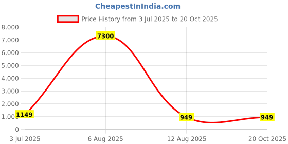 myntra.com SHOPPKEE Embellished Border Tissue Saree shoppkee Price History Graph from 3 Jul 2025 to 19 Oct 2025