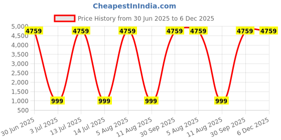 myntra.com SHOPPKEE Men Ethnic Motifs Embroidered Sequinned Kurta shoppkee Price History Graph from 30 Jun 2025 to 5 Dec 2025