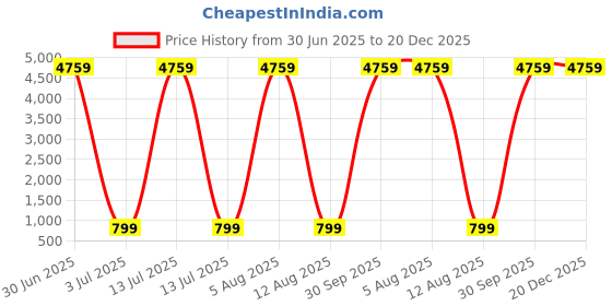 myntra.com SHOPPKEE Men Ethnic Motifs Embroidered Sequinned Kurta shoppkee Price History Graph from 30 Jun 2025 to 20 Dec 2025